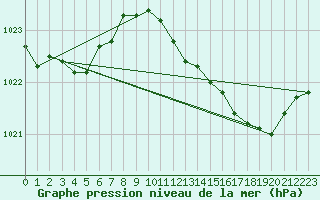 Courbe de la pression atmosphrique pour Ste (34)