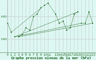 Courbe de la pression atmosphrique pour Crest (26)
