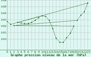 Courbe de la pression atmosphrique pour Millau - Soulobres (12)