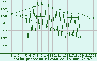 Courbe de la pression atmosphrique pour Hof