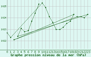 Courbe de la pression atmosphrique pour Gees