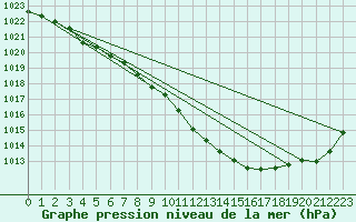 Courbe de la pression atmosphrique pour Chieming