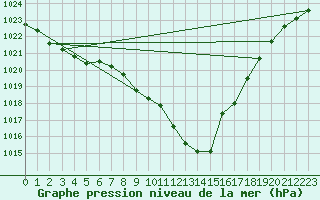 Courbe de la pression atmosphrique pour Auch (32)