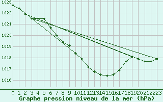 Courbe de la pression atmosphrique pour Radauti