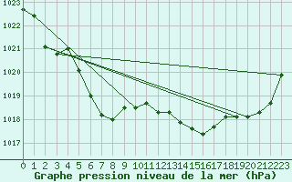 Courbe de la pression atmosphrique pour La Beaume (05)