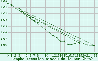 Courbe de la pression atmosphrique pour Melle (Be)