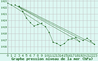 Courbe de la pression atmosphrique pour Constance (All)
