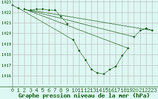 Courbe de la pression atmosphrique pour Comprovasco