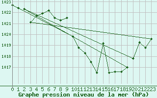 Courbe de la pression atmosphrique pour Llerena