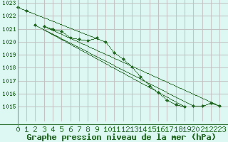 Courbe de la pression atmosphrique pour Les Pennes-Mirabeau (13)