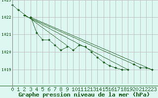 Courbe de la pression atmosphrique pour Cherbourg (50)