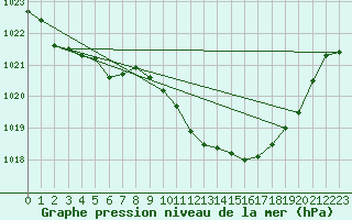 Courbe de la pression atmosphrique pour Guret Saint-Laurent (23)