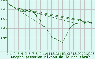 Courbe de la pression atmosphrique pour Deutschlandsberg