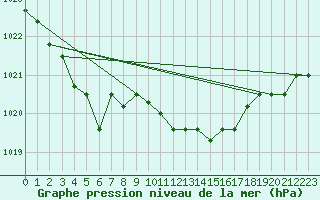 Courbe de la pression atmosphrique pour Souprosse (40)