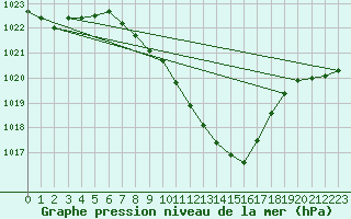 Courbe de la pression atmosphrique pour Koppigen