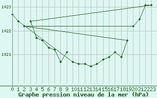 Courbe de la pression atmosphrique pour le bateau DBBT