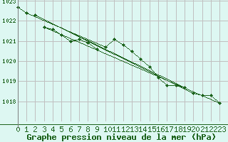 Courbe de la pression atmosphrique pour Bellengreville (14)