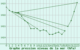 Courbe de la pression atmosphrique pour Creil (60)