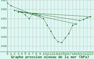 Courbe de la pression atmosphrique pour Bouveret