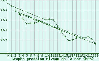 Courbe de la pression atmosphrique pour Les Herbiers (85)