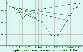 Courbe de la pression atmosphrique pour Bad Salzuflen