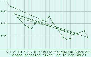 Courbe de la pression atmosphrique pour Corsept (44)