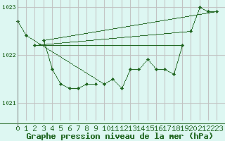 Courbe de la pression atmosphrique pour Lans-en-Vercors - Les Allires (38)