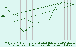 Courbe de la pression atmosphrique pour Luechow