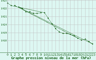 Courbe de la pression atmosphrique pour Diepenbeek (Be)