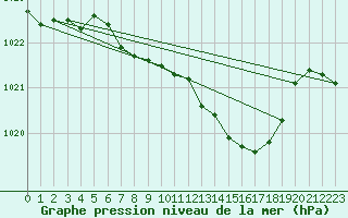 Courbe de la pression atmosphrique pour Deuselbach