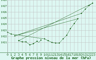 Courbe de la pression atmosphrique pour Wattisham