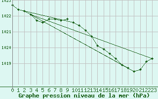 Courbe de la pression atmosphrique pour Bridel (Lu)