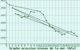 Courbe de la pression atmosphrique pour Alajar