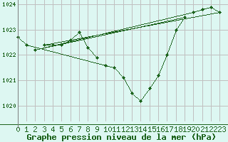 Courbe de la pression atmosphrique pour Mondsee