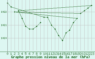 Courbe de la pression atmosphrique pour Tours (37)