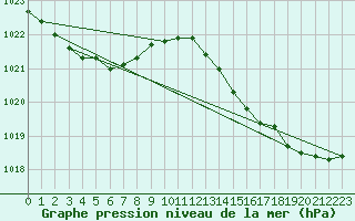 Courbe de la pression atmosphrique pour Dax (40)