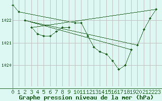 Courbe de la pression atmosphrique pour Besson - Chassignolles (03)