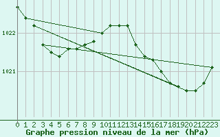 Courbe de la pression atmosphrique pour Ile Rousse (2B)