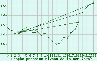 Courbe de la pression atmosphrique pour Muenchen-Stadt