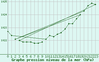 Courbe de la pression atmosphrique pour Wattisham