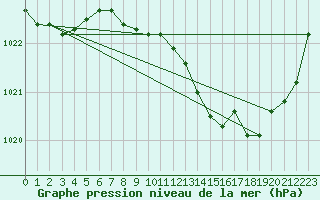 Courbe de la pression atmosphrique pour Ble / Mulhouse (68)