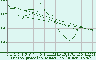 Courbe de la pression atmosphrique pour Ste (34)