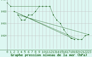 Courbe de la pression atmosphrique pour Agde (34)