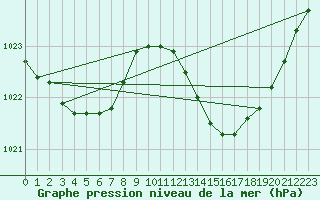 Courbe de la pression atmosphrique pour Corsept (44)