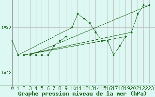 Courbe de la pression atmosphrique pour Leconfield