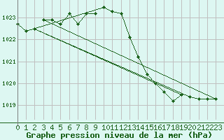 Courbe de la pression atmosphrique pour Mazres Le Massuet (09)