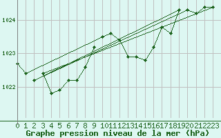 Courbe de la pression atmosphrique pour Lhospitalet (46)