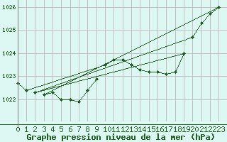Courbe de la pression atmosphrique pour Leucate (11)