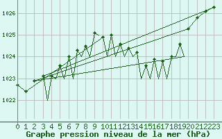 Courbe de la pression atmosphrique pour Guernesey (UK)