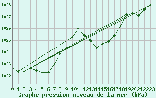 Courbe de la pression atmosphrique pour Ste (34)